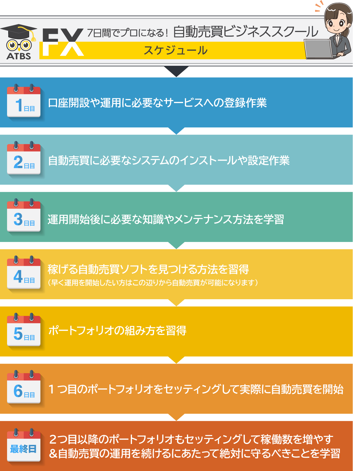 FX自動売買スクール「７日間でプロの投資家になる学校」EA初心者の方にお勧め